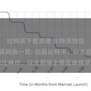 比特派下载资源 比特派钱包支持的区块链网络一览: 包括比特币、以太坊等主要区块链项目